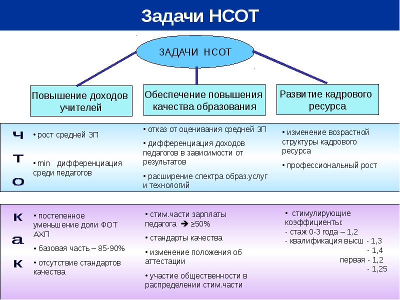 Новая система оплаты труда воспитателей