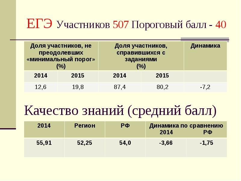 Пороговые баллы ЕГЭ. Порог по информатике ЕГЭ. Балла по ЕГЭ 2015 Информатика. Анализ результатов ГИА по информатике презентация.