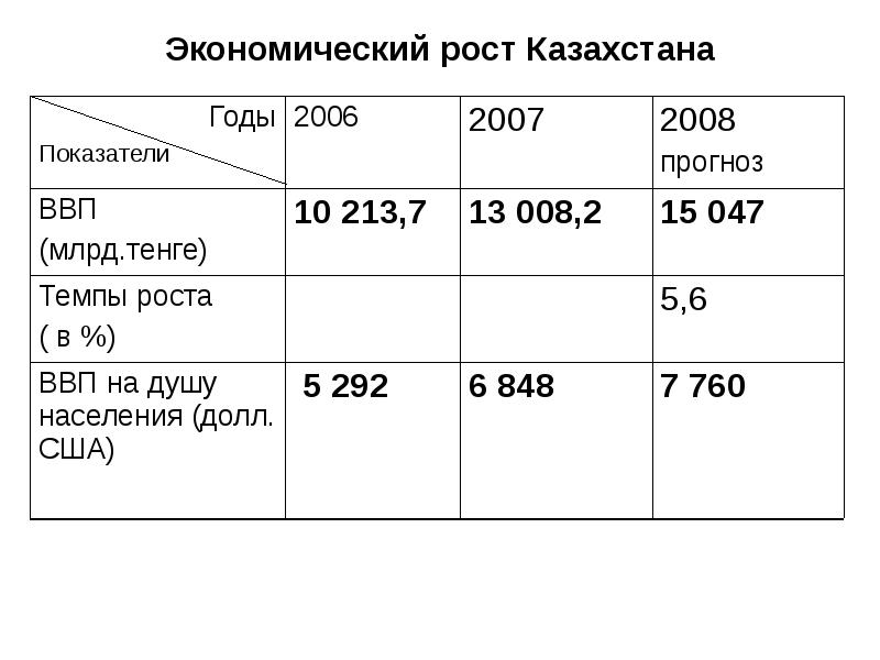 Казахстан рост. Экономический рост Казахстана. Экономический рост Казахстана по годам. Драйверы экономического роста Казахстана. Экономический рост Казахстана эссе.