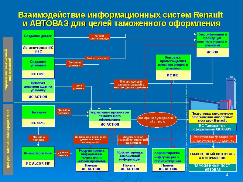 Схема взаимодействия информационных систем предприятия