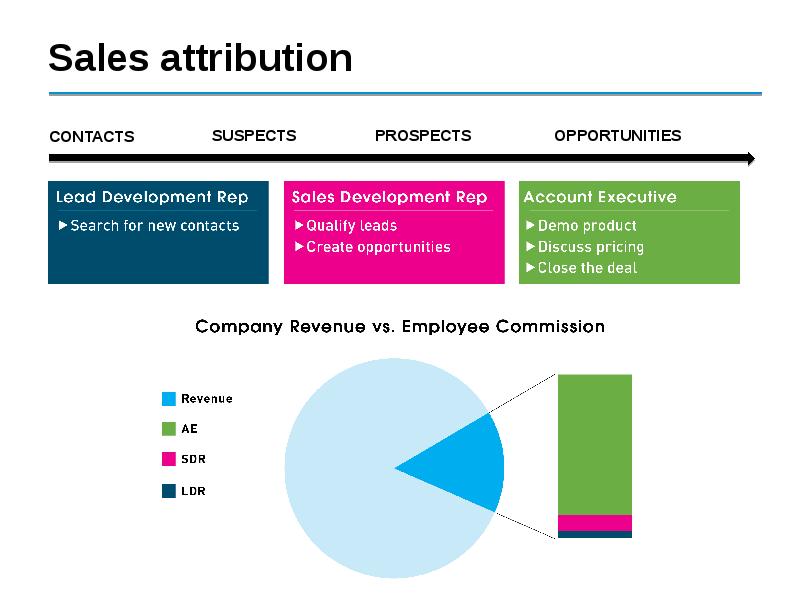 Sales contact. Prospect opportunity разница.