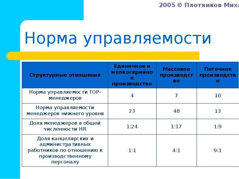 Нормальное управление