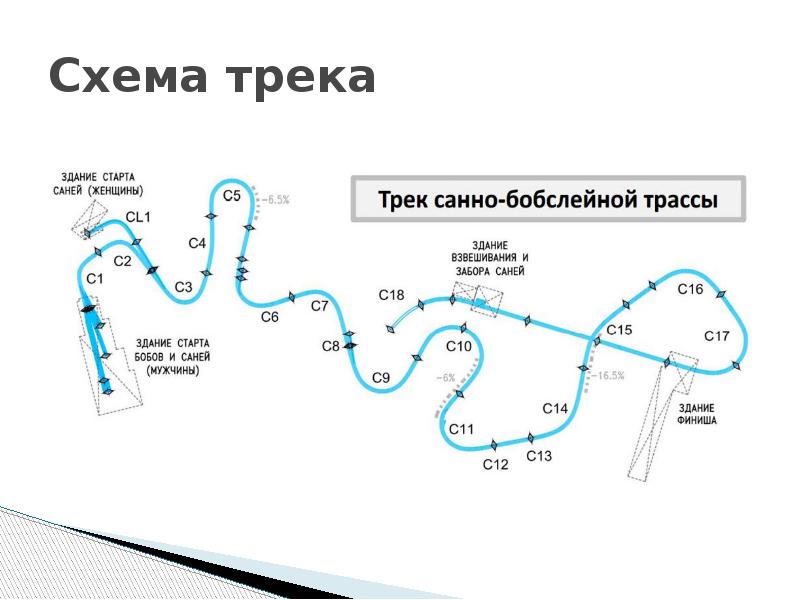 Проанализируй треки. Бобслейная трасса схема. Бобслейная трасса в Сочи схема. Схема трека. Схема сведения трека.