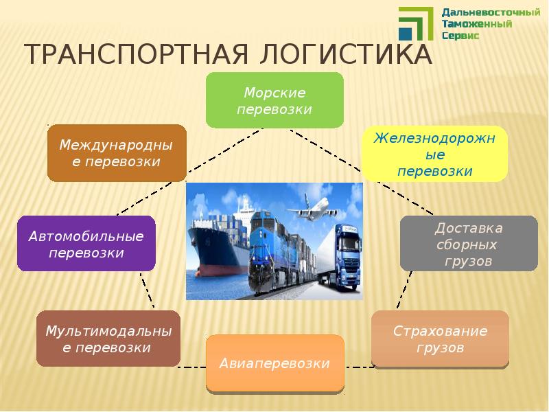 Презентации по логистике для студентов