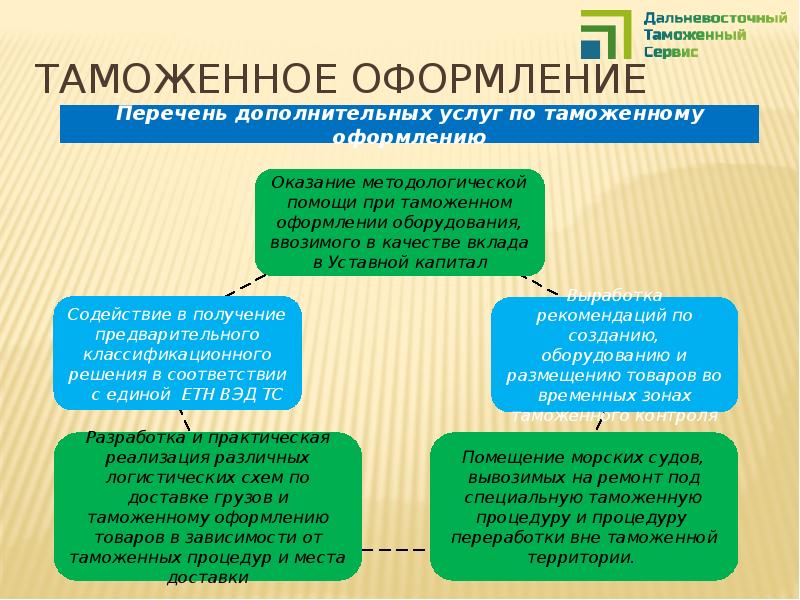 Вне таможенной территории. Завершение процедуры переработки на таможенной территории. Документ таможенной процедуры переработки вне таможенной территории. Декларация переработка вне таможенной территории. Переработка вне таможенной территории таможенные платежи.