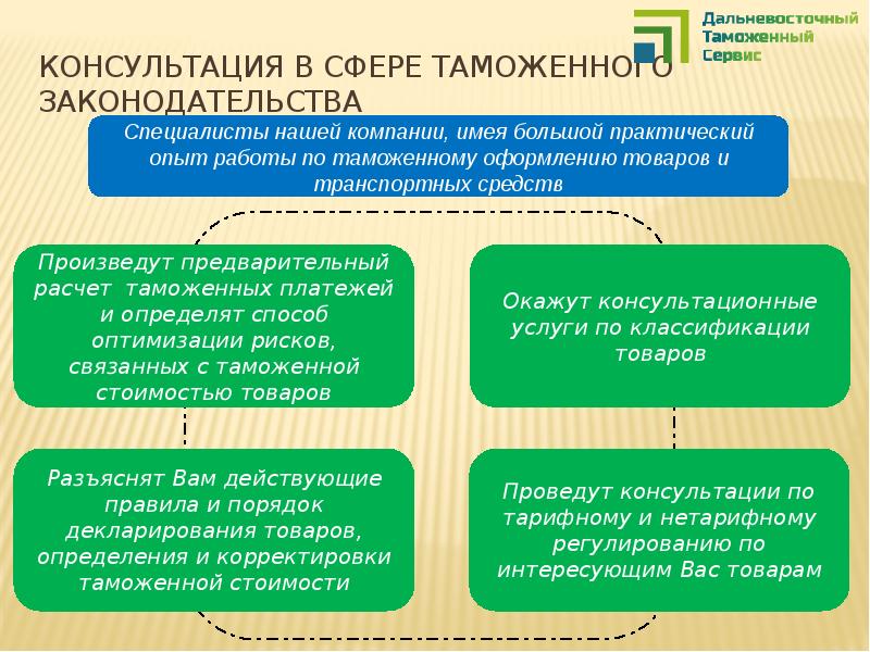 Практический большая. Законодательство в таможенной сфере. Дальневосточный таможенный сервис. Цель таможенного оформления. Должности в таможенном оформлении.