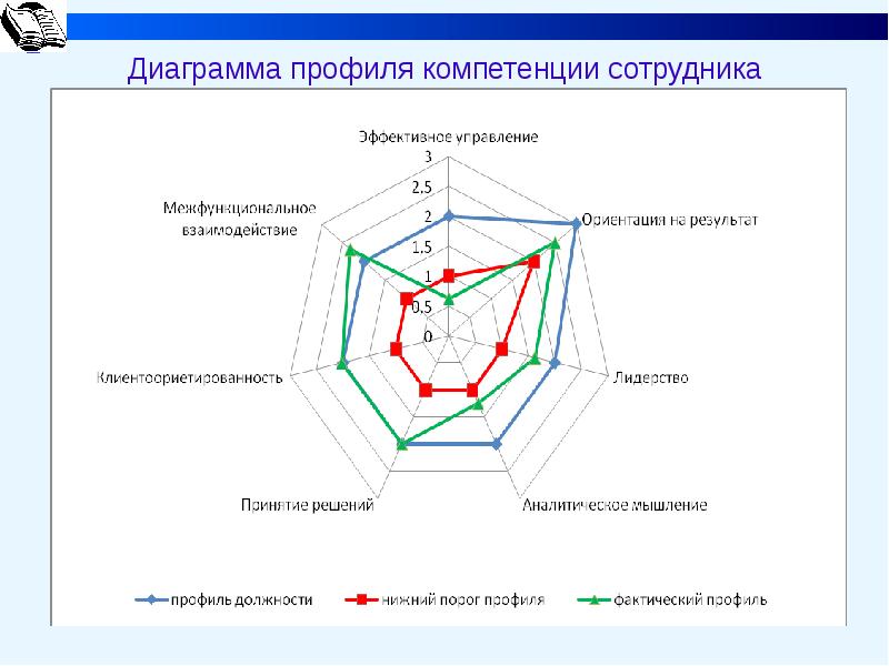 Профиль компетенций диаграмма