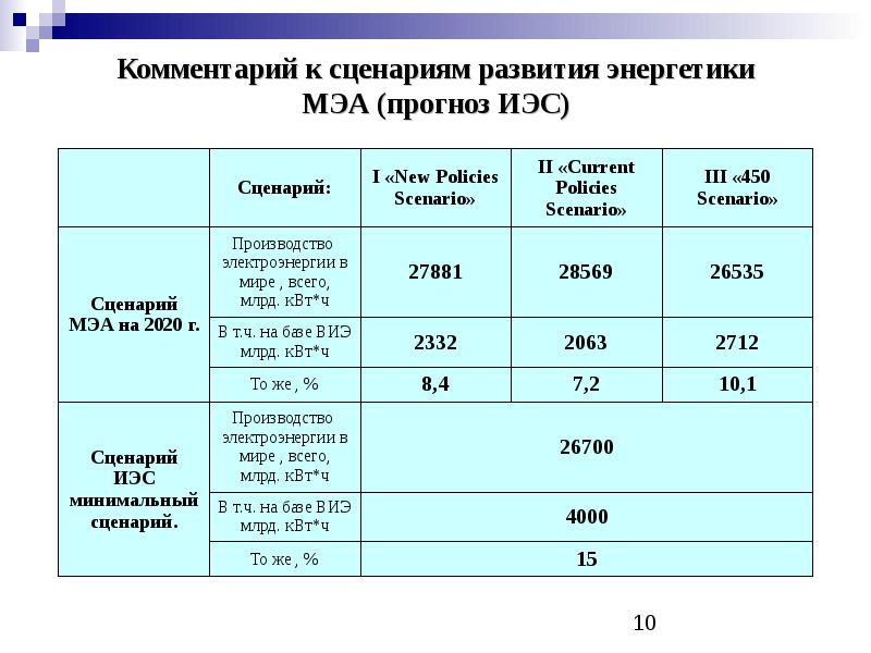 Втч. Прогнозный показатели использования ВИЭ составляет %.