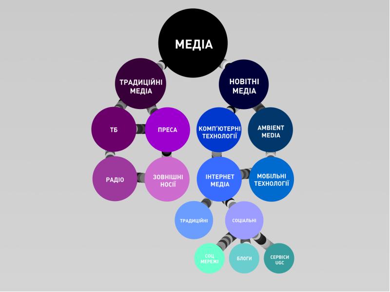 Новые медиа. Виды Медиа. Классификация новых Медиа. К "новейшим Медиа" относят:.