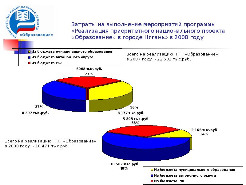 Бюджет национального проекта образования