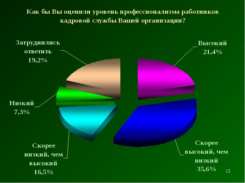 Дпо кадров. Высокий уровень профессионализма сотрудников. Уровень профессионализма персонала. Статистика уровня образования в кадровых работников. Низкий уровень профессионализма.