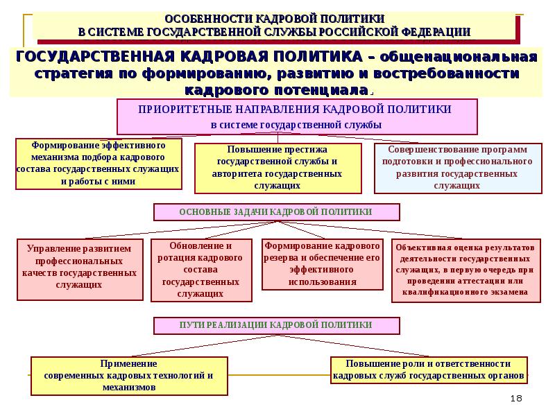 Направления государственной кадровой политики. Приоритеты государственной кадровой политики. Приоритетные направления кадровой политики. Принципы формирования государственной кадровой политики.