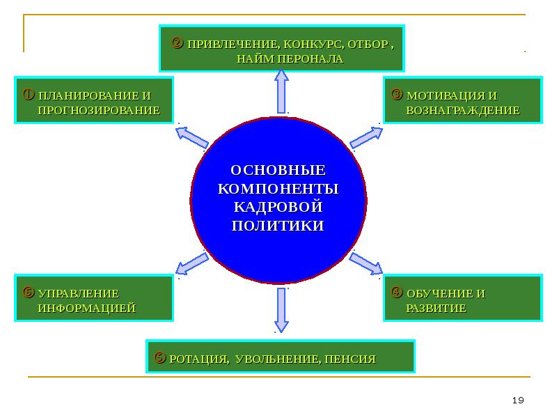 Дпо кадров. Планирование найм развитие. Найм обучение и управление. Отбор и найм персонала обучение адаптация. Отбор адаптация обучение мотивация.