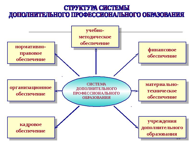 Дпо кадров. Структура дополнительного профессионального образования. Дополнительное профессиональное образование схема. Виды ДПО. Кадровая обеспечение системы дополнительного образования..