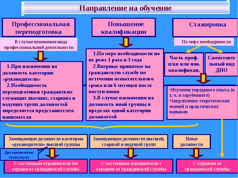 Государственное дополнительное профессиональное образование. Формы повышения квалификации госслужащих. Виды профессиональной подготовки переподготовка. Повышение квалификации обучение государственных служащих.. Обучение муниципальных служащих курсовая.