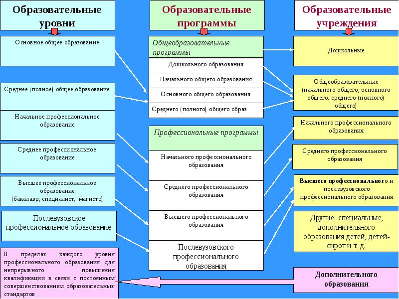 Схема уровни общего образования