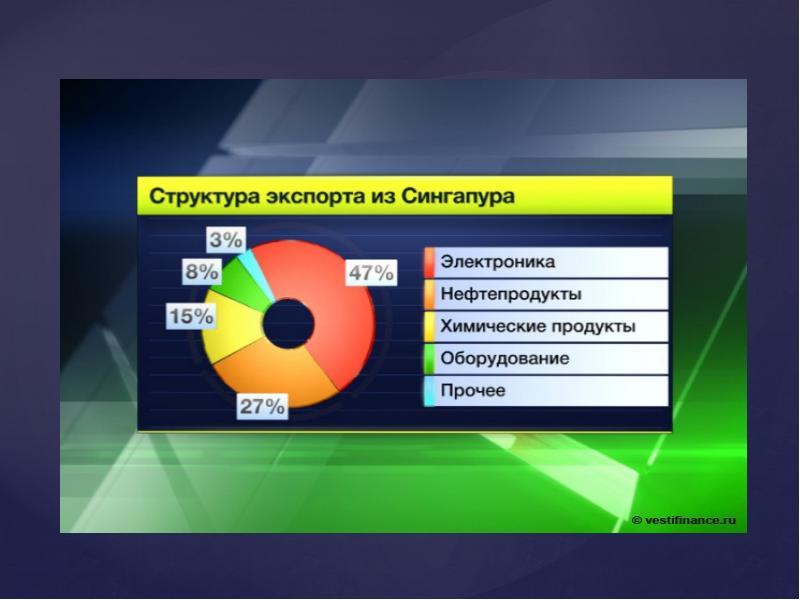 Презентация сингапурское экономическое чудо