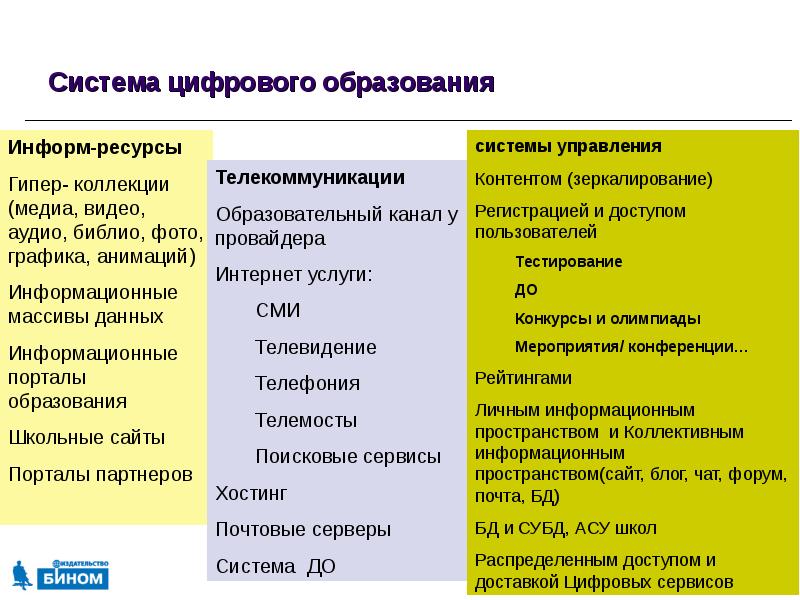 Анализ цифрового обучения