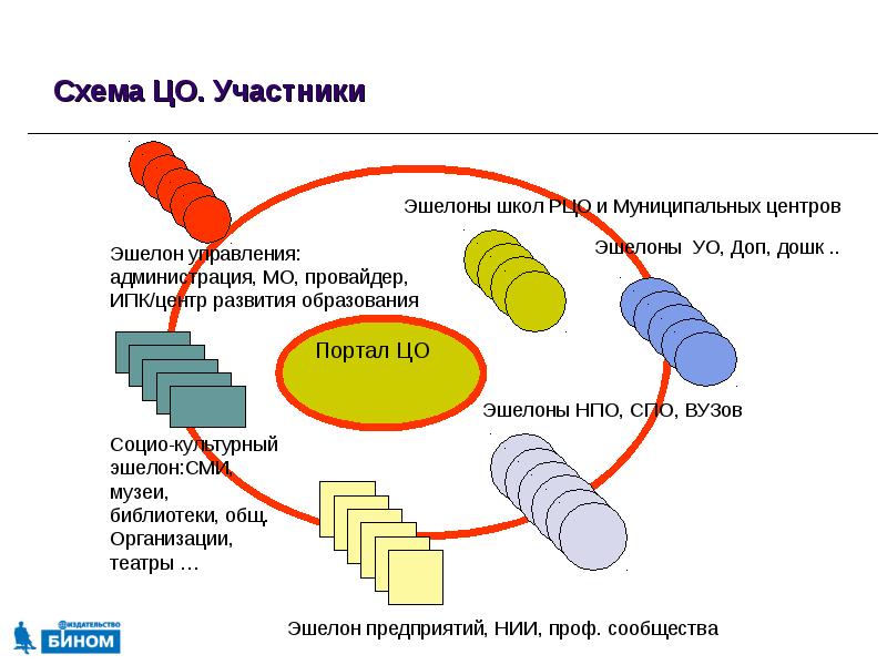 Схема участников. Вузы первого эшелона. Вузы второго эшелона. Система цифрового образования схема. Схема эшелона.