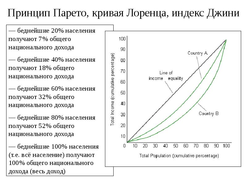 Кривая лоренца. Кривая Лоренца и коэффициент Джини.