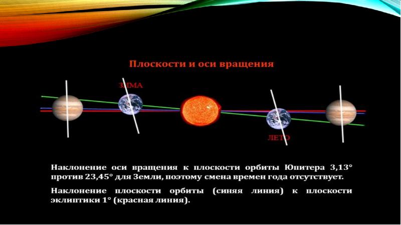 Наклон оси вращения Юпитера. Наклонение плоскости орбиты.