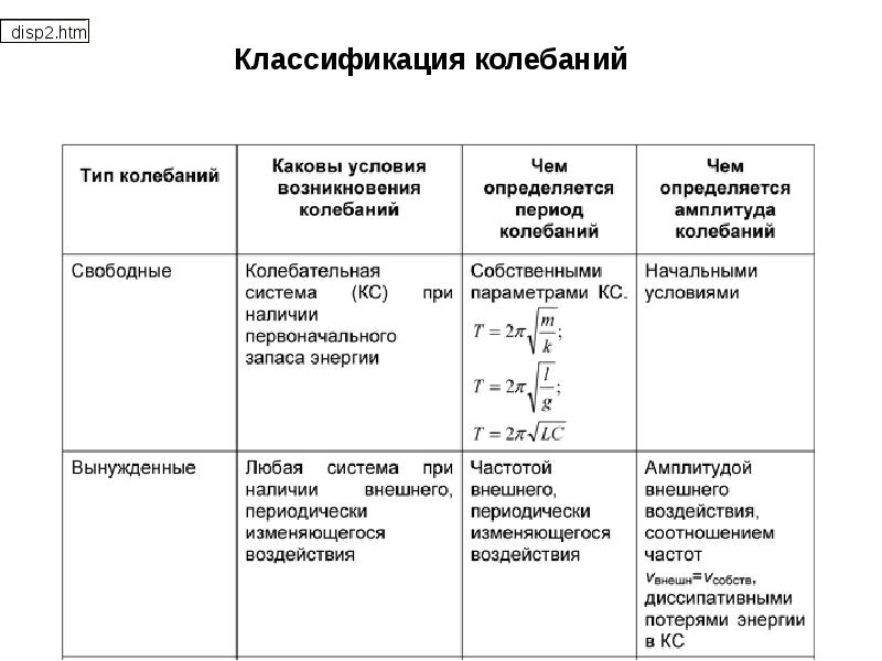 Свободные колебания таблица. Таблица по физике виды колебаний. Виды механических колебаний таблица.