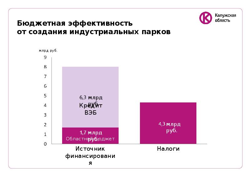 Формула бюджетная эффективность проекта