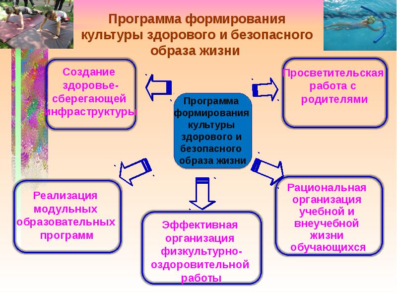 Программа здоровая жизнь. Формирование культуры здорового и безопасного образа жизни. План здорового образа жизни. Программа формирования здорового образа жизни. План формирования ЗОЖ.