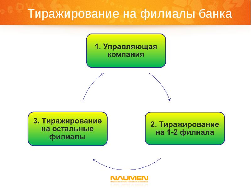 Тиражирование проекта это. Тиражирование слайд. Тиражирование процессов управления. Механизм тиражирования.