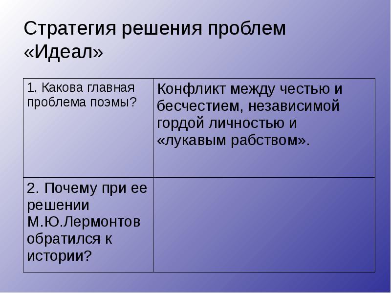 Проблема поэмы. Стратегия решения проблем. Стратегия идеал. Стратегия идеал на уроках. Стратегия идеал на уроках русского языка.