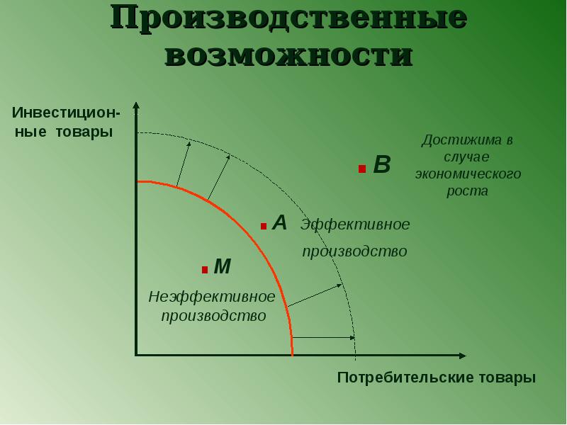 Экономика возможностей. Производственные возможности экономической системы. Презентация по теме границы производственных возможностей. Производительные возможности или производственные возможности. Неэффективное производство.