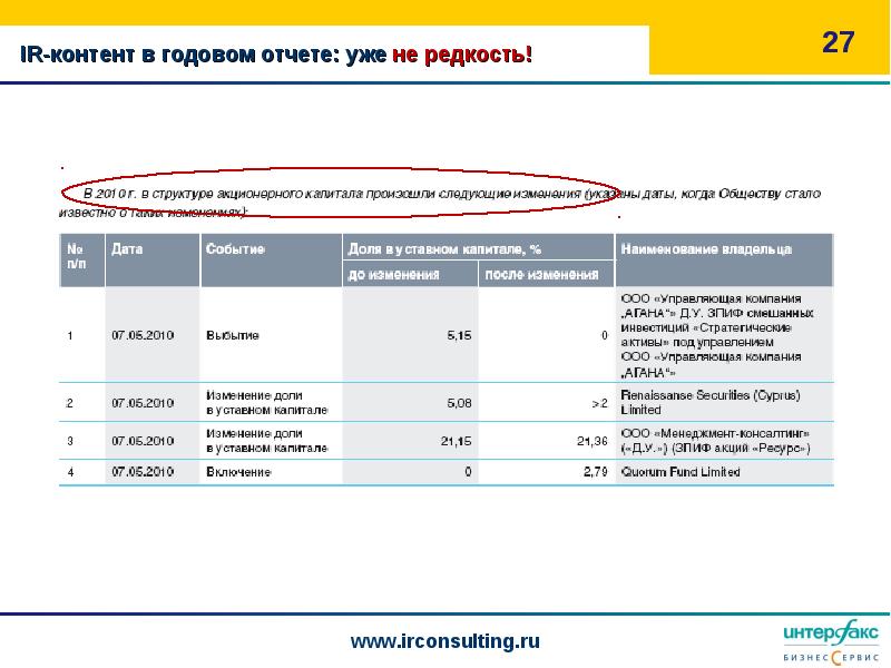 Интерфакс раскрытие информации. Годовой отчет презентация. Контент отчет. Презентации по годовому отчету. Газпромбанк раскрытие информации годовая отчетность 2020.