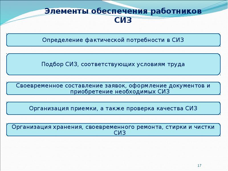 Элементы обеспечения работников СИЗ