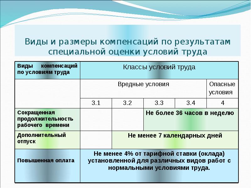 Виды и размеры компенсаций по результатам специальной оценки условий труда