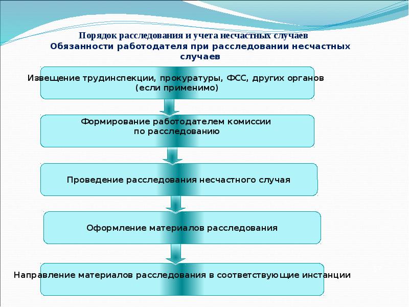 Материалы расследования несчастного. Схема расследования несчастного случая на производстве. Порядок расследования несчастных случаев. Порядок расследования и учета. Схема по порядку расследования несчастных случаях.