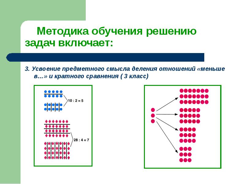 Смысл деления чисел. Методика изучения конкретного смысла деления. Задания на усвоение десятков. Включи задачи решенные. Нетрадиционные задания разных видос на усвоения деления.