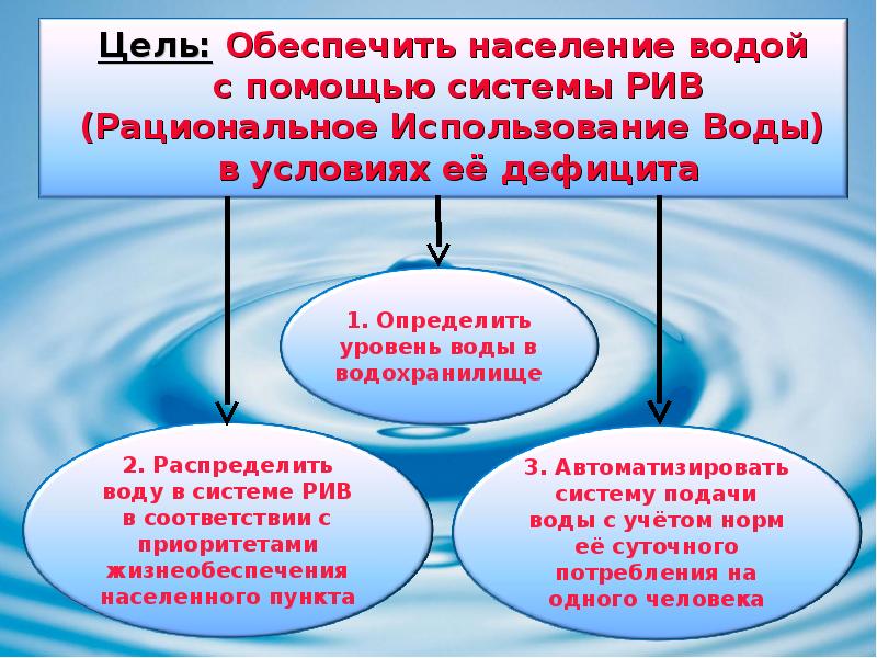 Населения водой. Системы обеспечения населения водой. Использование воды населением. Рационализация использования воды населением.. План обеспечения населения водой.