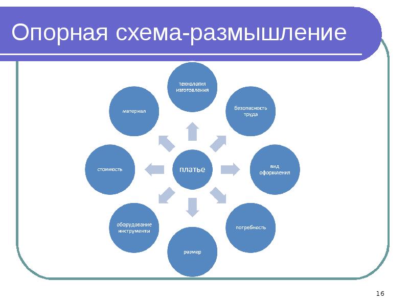 Опорная схема размышлений по технологии