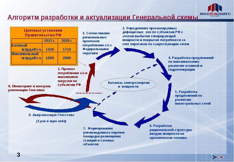 Генеральная схема размещения объектов электроэнергетики до 2035 года