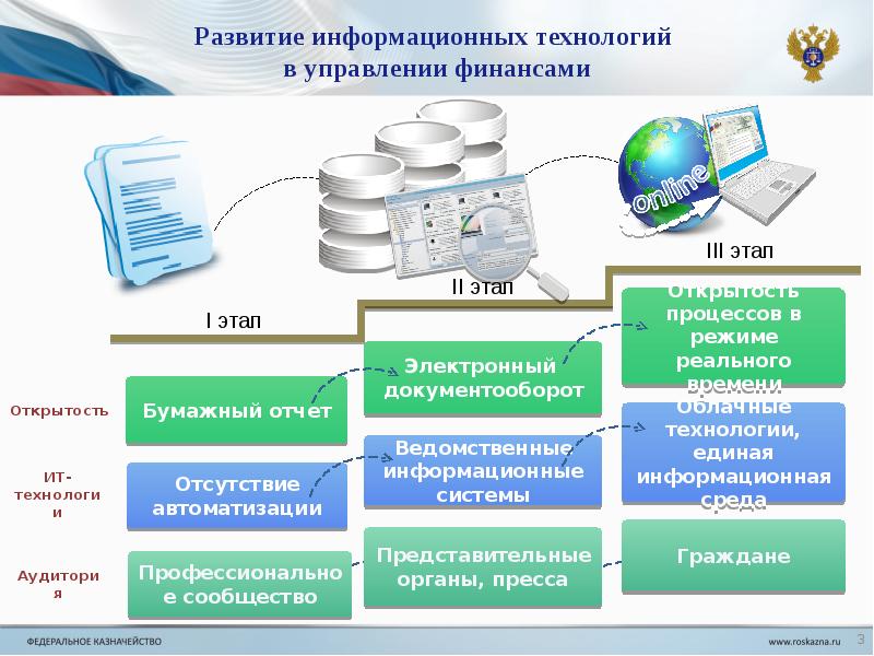 Развитие ит проектов