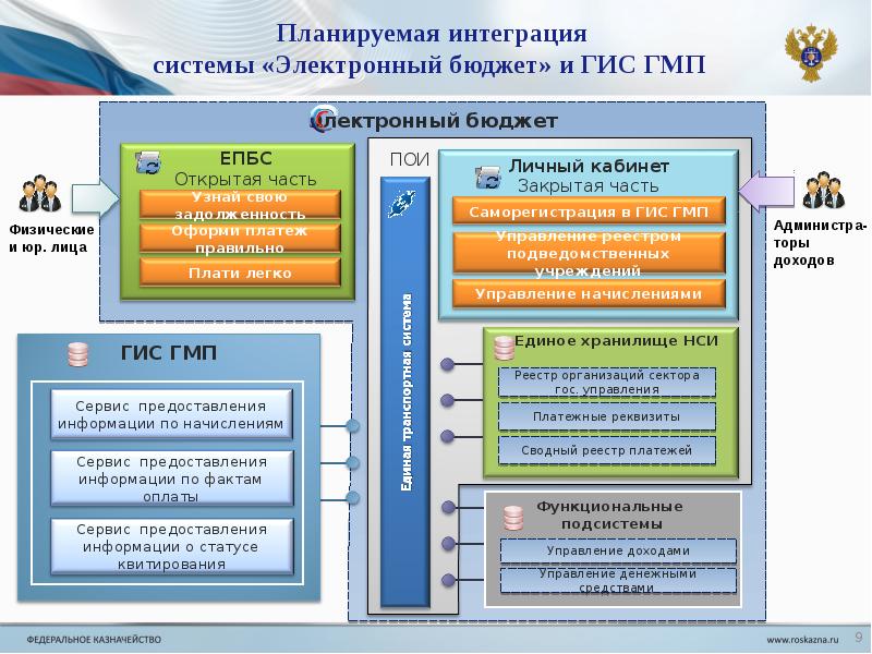 Национальные проекты гис электронный бюджет