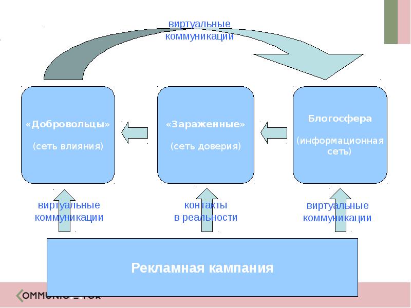 Презентация на тему вирусный маркетинг