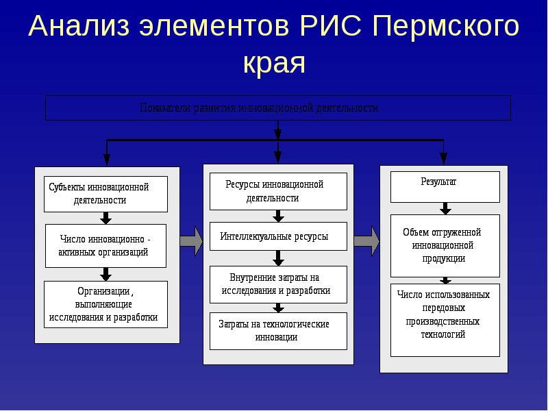 Сайт рис пермского края. Региональная информационная система. Информационные системы Пермского края. Элементы анализа. Аналитические элементы.