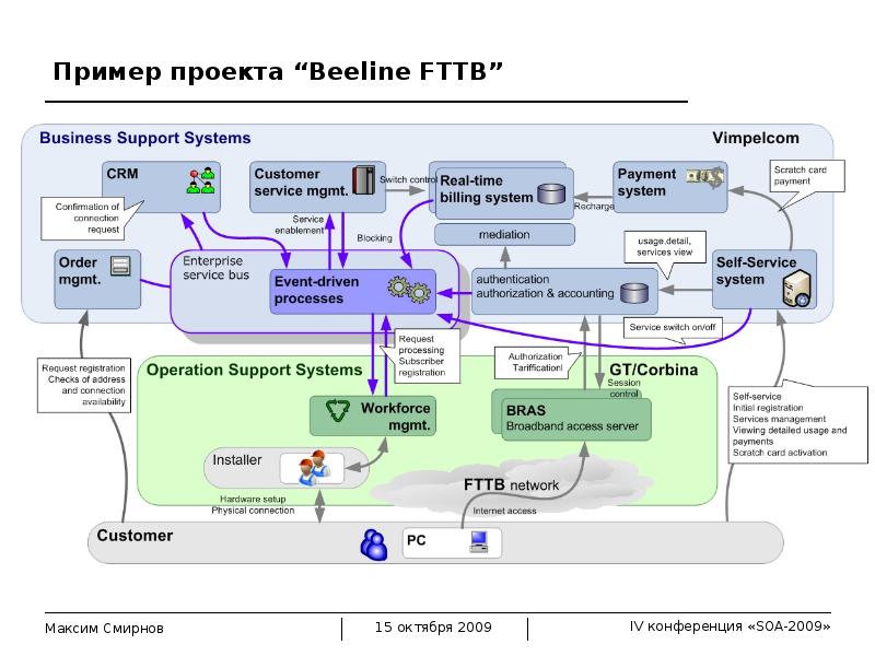 Архитектура проекта пример