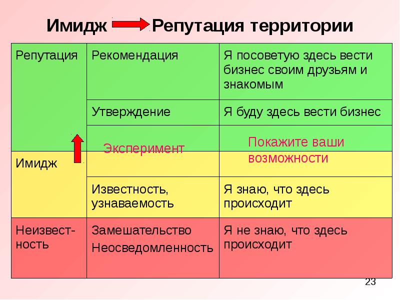 Процесс территория. Имидж территории. Составляющие имиджа территории. Репутация и имидж различия. Сравнительная характеристика имиджа и репутации.