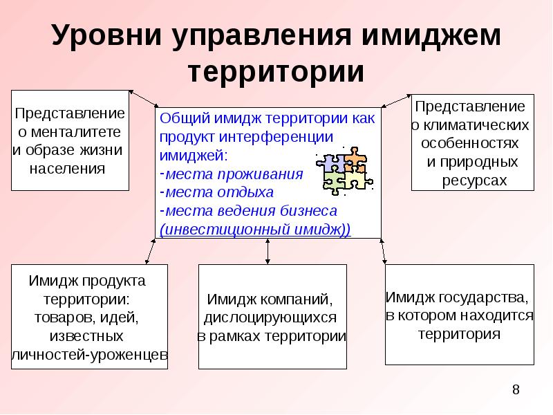 Образ территории