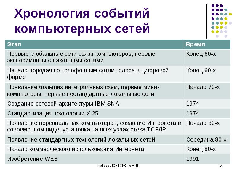 Презентация эволюция компьютерных сетей