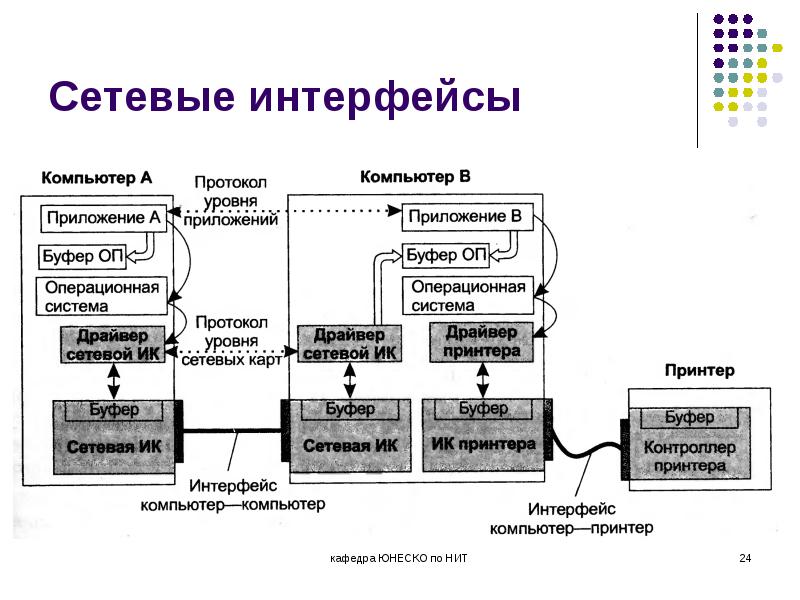 Перечислите виды соединений в глобальной компьютерной сети