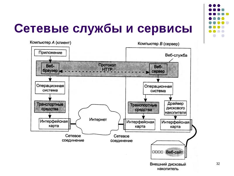 Сетевые сервисы в интернете сетевые информационные системы презентация