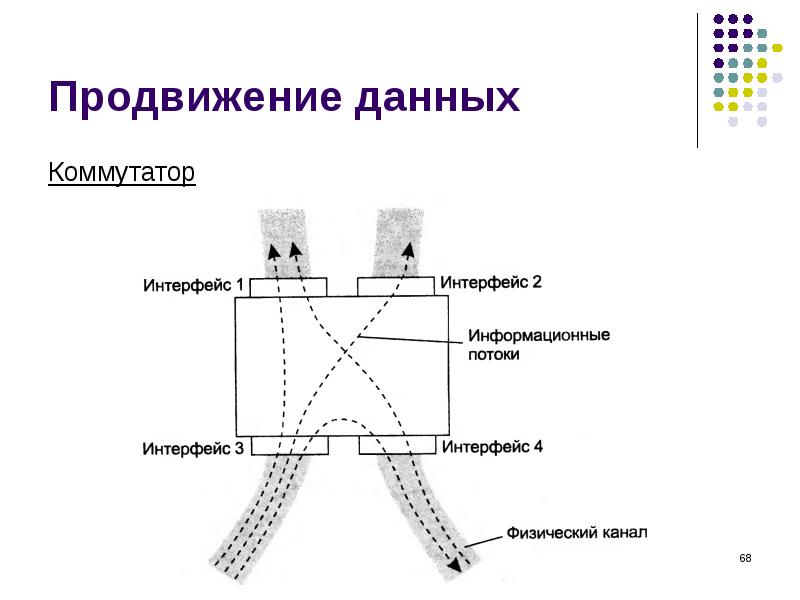 Продвижение данных. Физический Интерфейс. Интерфейс коммутатора информационные потоки. Физический Интерфейс примеры.